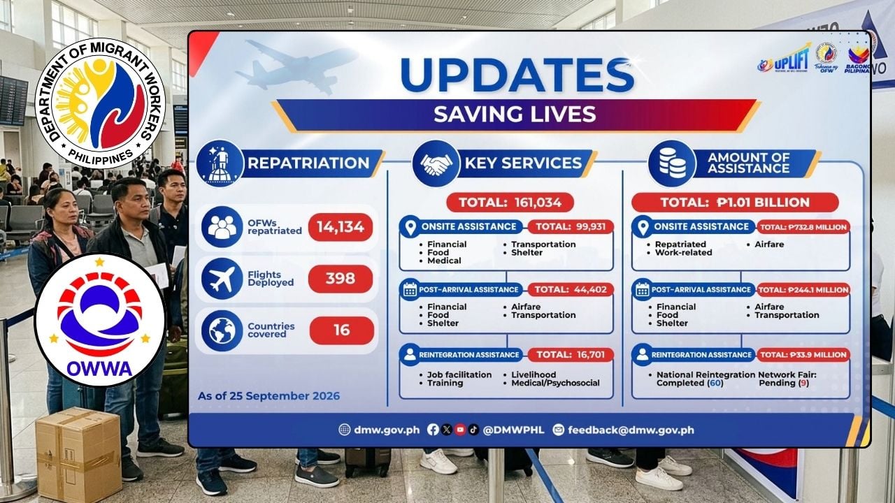 DMW, OWWA Distribute PHP1.01 Billion in Aid to OFWs Affected by Global Crises