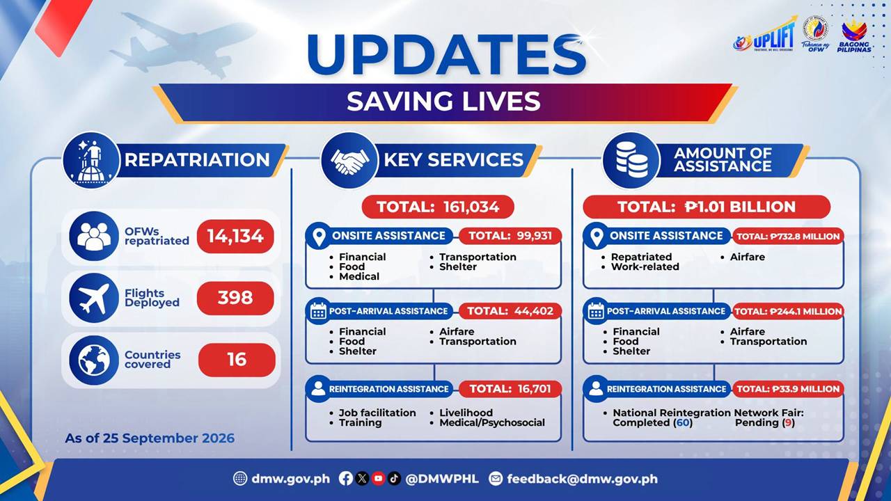 uplift update assistance given to ofws 1.01 billion php